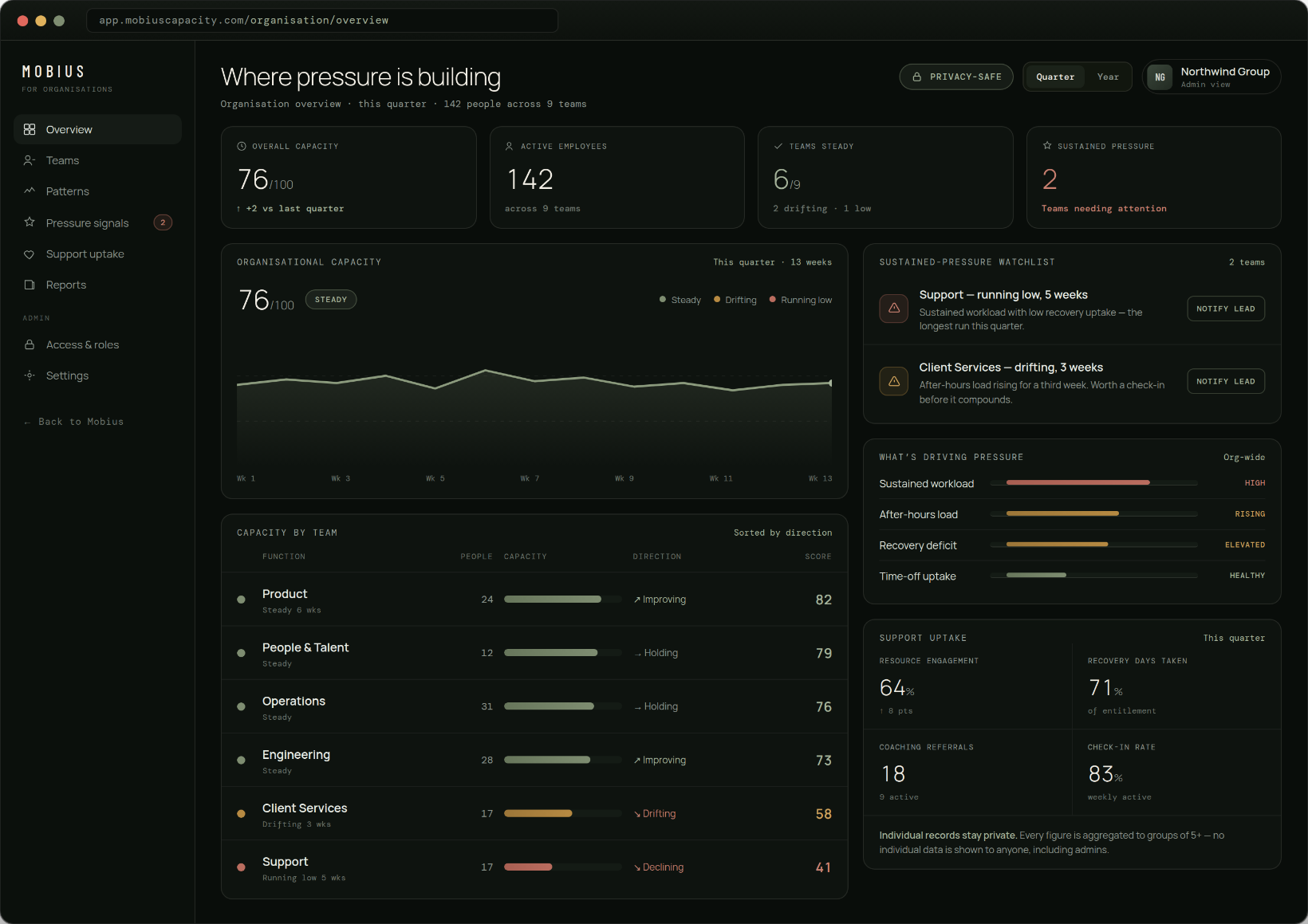 The Mobius organisation dashboard — organisational capacity, team-level trends and a sustained-pressure watchlist